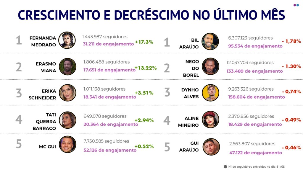 Ranking de acréscimo e decréscimo