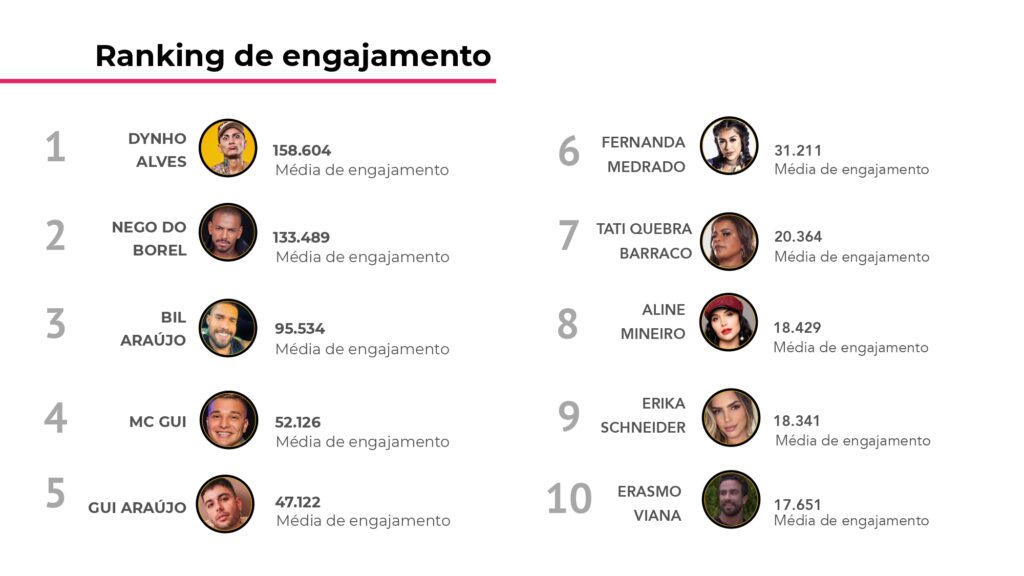 Ranking dos mais engajados
